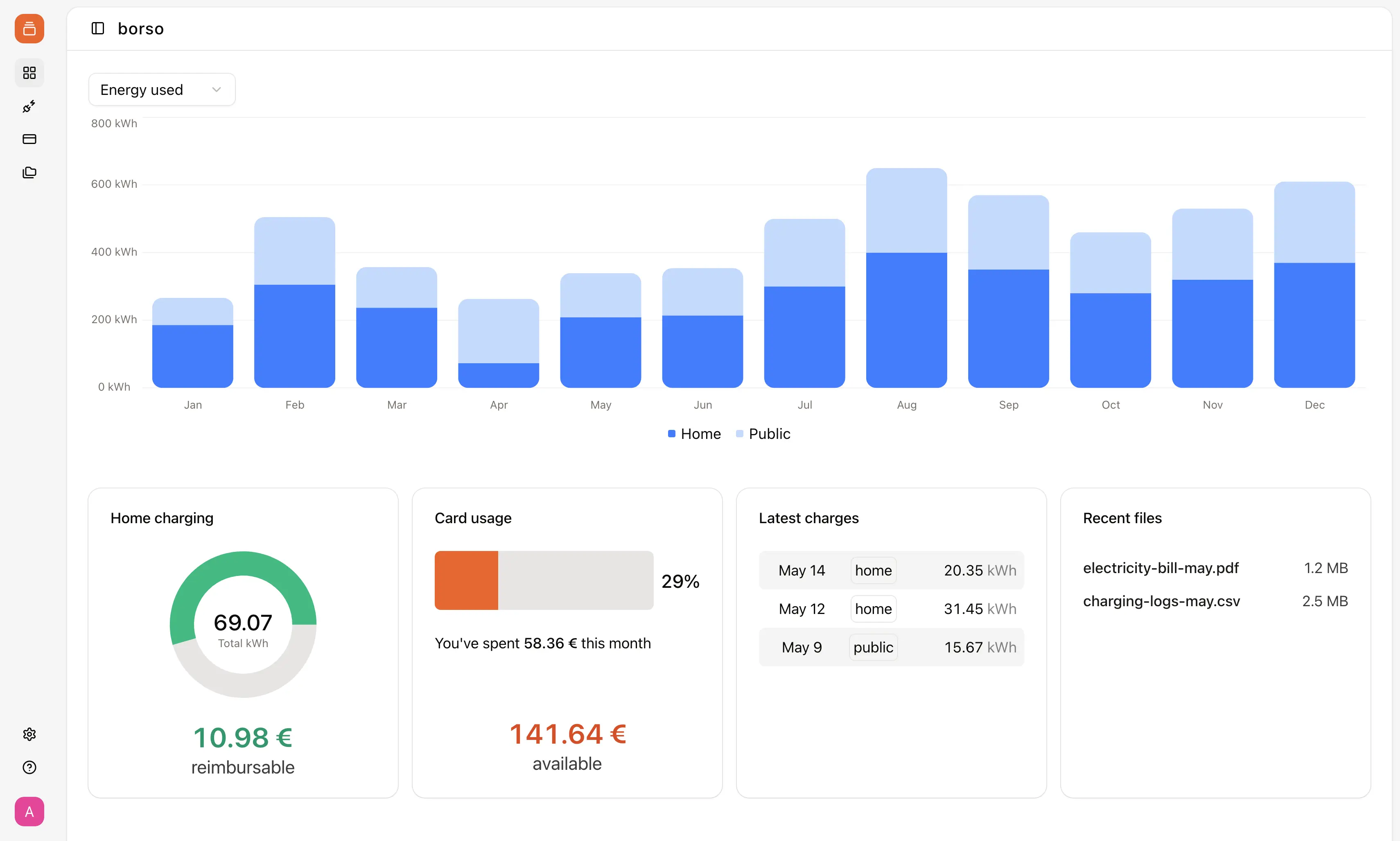 Borso dashboard